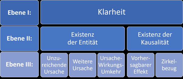 Die drei Ebenen der Kategorien Legitimer Vorbehalte