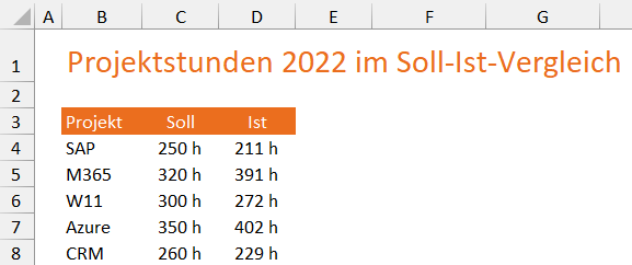 Aus diesen Daten entsteht zunächst die Rohversion der Diagrammlösung