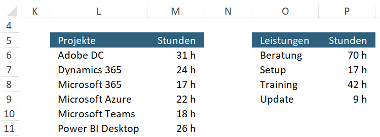 Die abzurechnenden Stunden für jedes Projekt und jede Leistung werden mit Hilfe von SUMMEWENN addiert.