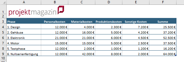Zur Kostenkalkulation dient der Projektkostenplan. Er enthält die Gesamtkosten für jede Phase aufgeschlüsselt nach den verschiedenen Kostenarten.