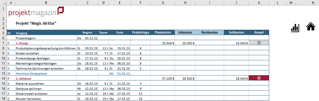 Im Projektplan erscheinen automatisch die im Kostenplan ermittelten Plankosten für jede Phase. Die Istkosten sowie die (geschätzte) Restkosten werden während des Projekts kontinuierlich eingepflegt.