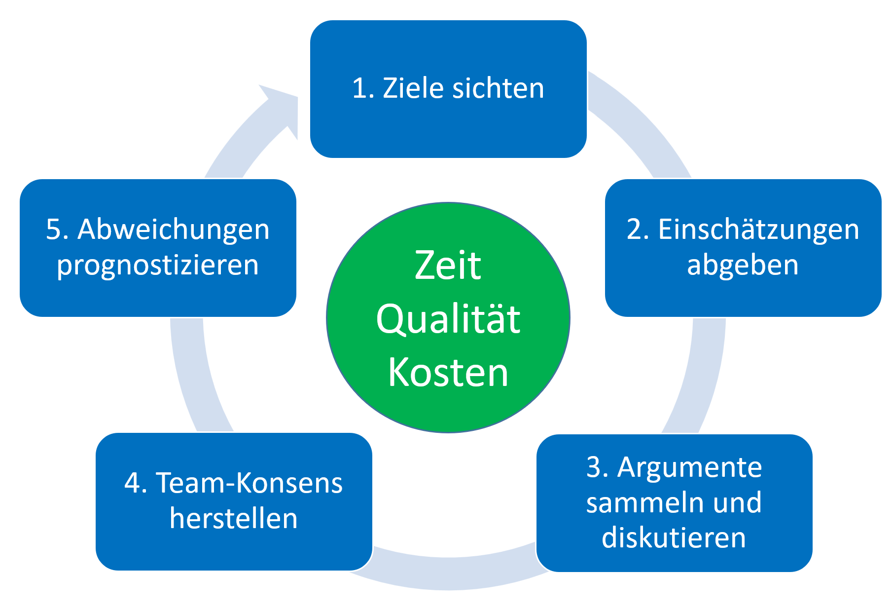 Das Ablaufschema einer Phase des Team Confidence Checks