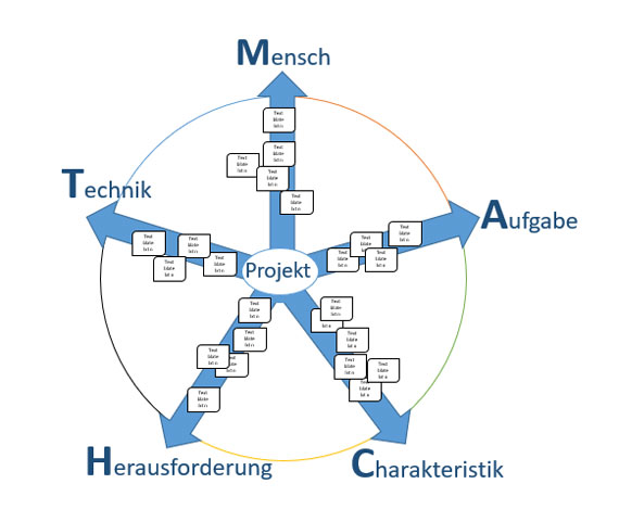 Beispiel einer Visualisierung für ein Projekt