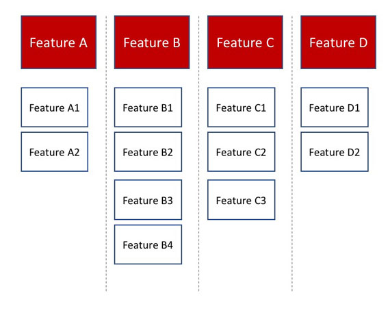 Bild 1: Features in User Storys strukturieren