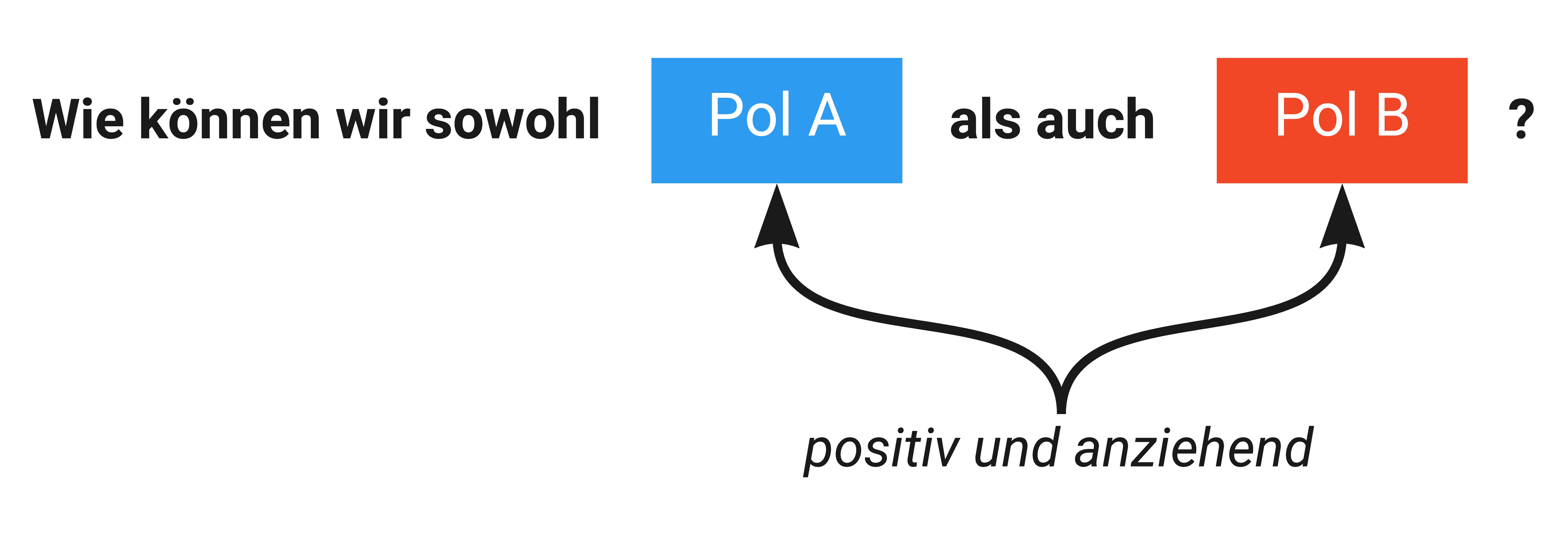 Das Bild visualisiert den Text: „Wie können wir sowohl Pol A als auch Pol B? Die Worte „Pol A“ und „Pol B“ sind hervorgehoben und mit einer geschweiften Klammer verbunden. An der Spitze der ge-schweiften Klammer steht „positiv und anziehend“.