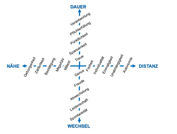 Persönlichkeitsausprägungen im Riemann-Thomann-Modell