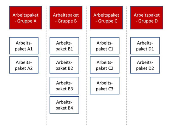 Bild 2: Gruppierung und Strukturierung von Arbeitspaketen