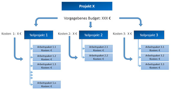 Bild 2: Verteilung eines vorgegebenen Budgets top-down im PSP