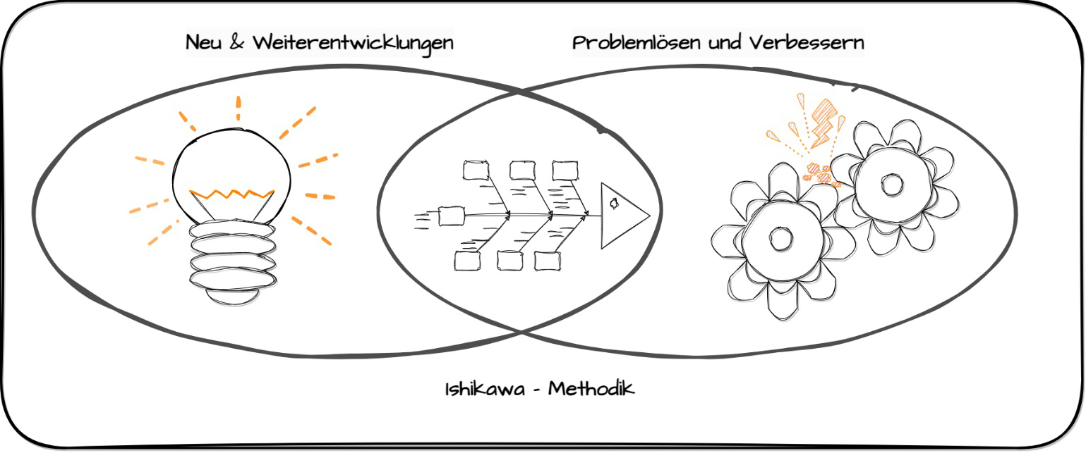 Positionierung des Ishikawa-Diagramms in der Schnittmenge von Troubleshooting und Neuentwicklung