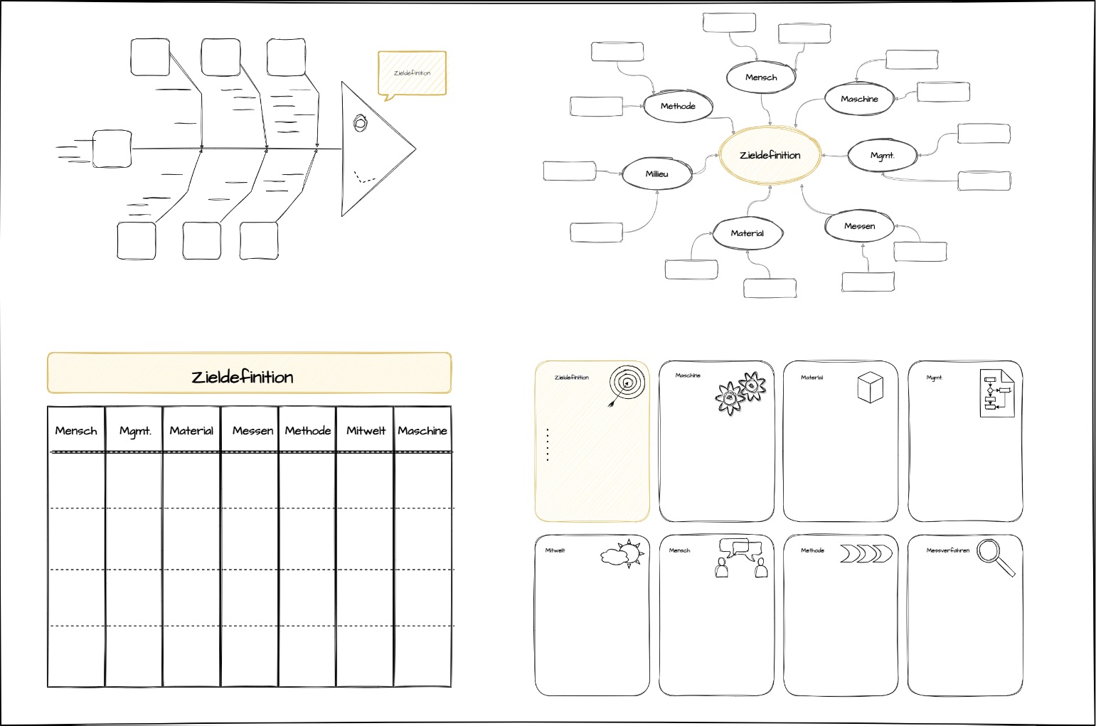 Mögliche Visualisierungen für das Ishikawa-Diagramm mit der Zielsetzung