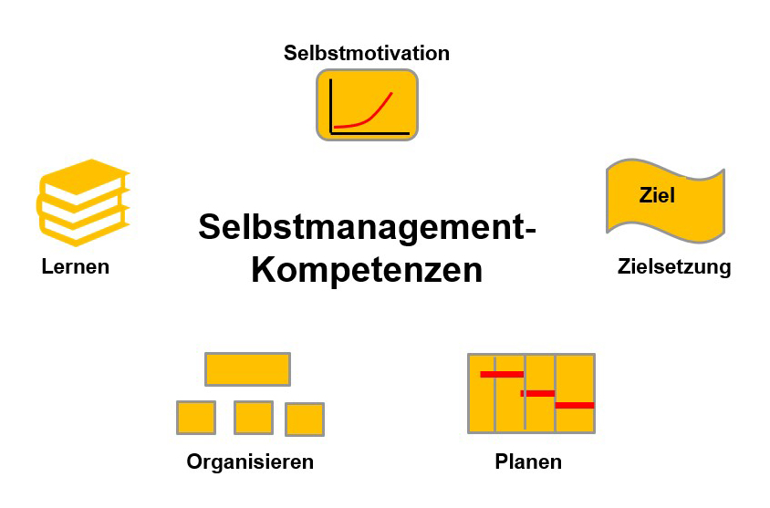 Kompetenzen für erfolgreiches Selbstmanagement