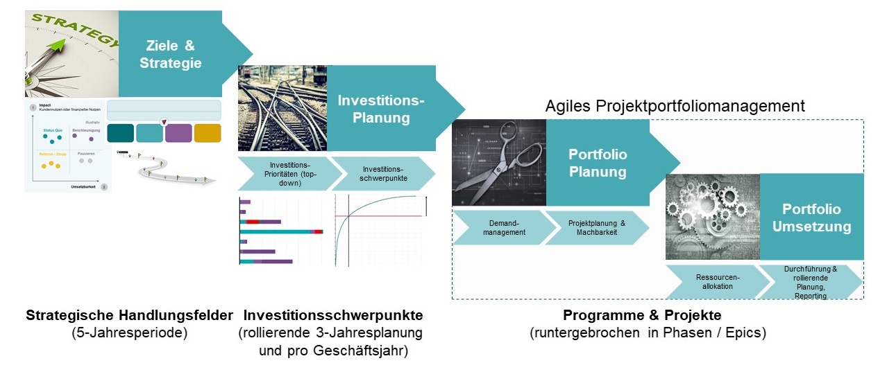 Die Investitionsplanung ist bei den Helvetia Versicherungen Grundlage für den agilen Projektportfolioprozess