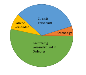 Anteilige Fehlerursachen