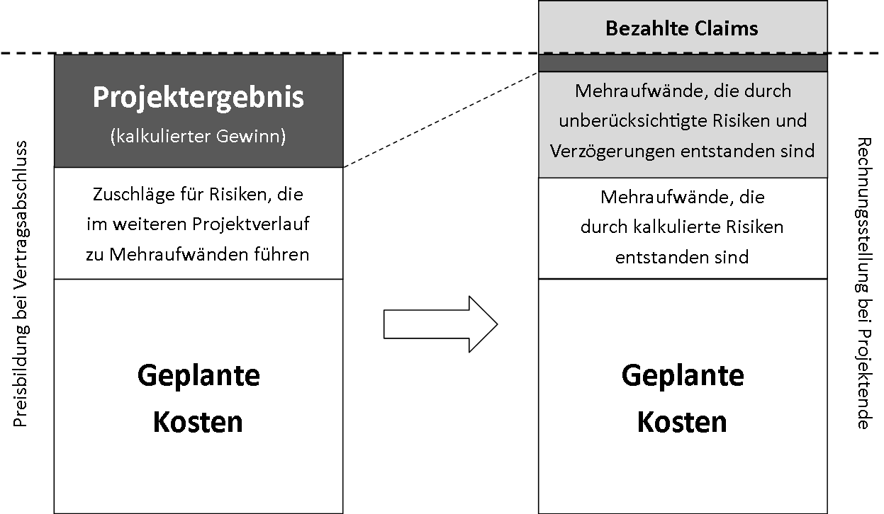 Ein Projektleiter, der den Vertrag mitgestaltet, hat später bessere Chancen, seine berechtigten Nachforderungen durchzusetzen 