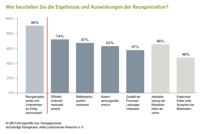 Beurteilung der Ergebnisse und Auswirkungen von Reorganisationen