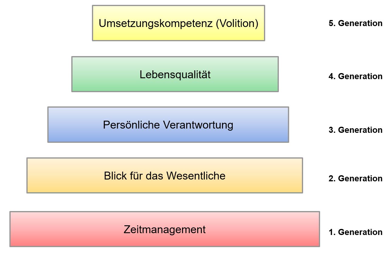 Die Generationen des Selbstmanagements nach Steven Covey