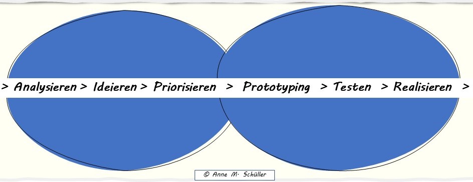 Die Abfolge eines Innovationsprozesses