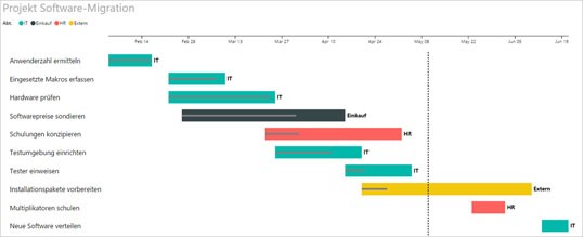 Was Excel nicht kann, gelingt mit dem kostenfreien Power BI Desktop von Microsoft: z.B. eine Ressourcenbenennung direkt beim Balken, die grafische Darstellung des Fertigstellungsgrads oder die Anzeige des aktuellen Tags per Datumslinie