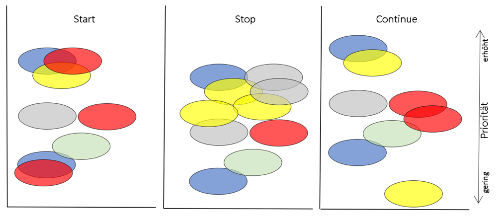 Start/ Stop/ Continue-Methode im Lessons Learned