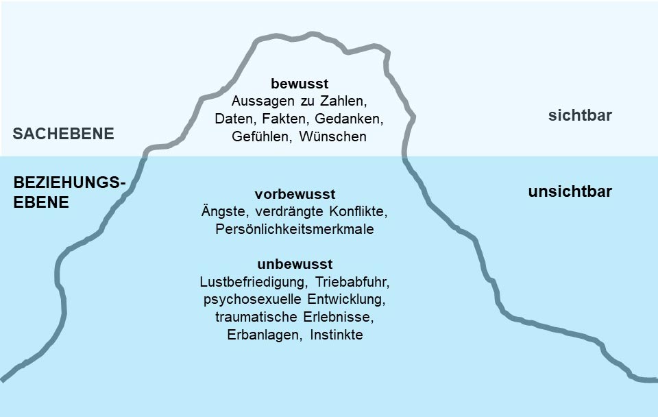 Bild 1: Wir Menschen nehmen nur einen kleinen Teil der Kommunikation bewusst wahr – das, was an der Oberfläche liegt (Grafik frei nach Ruch und Zimbardo).