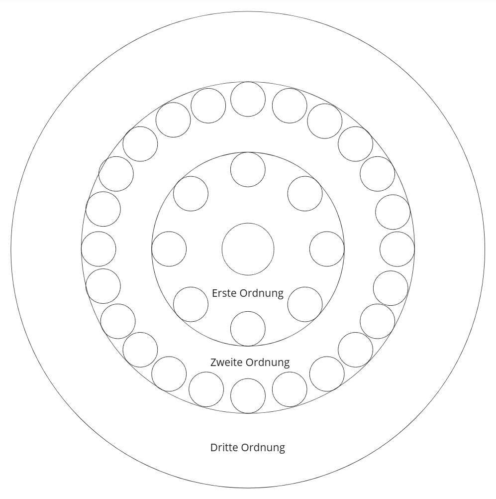 Kreisdiagramm mit drei konzentrischen Ringen beschriftet mit Erste Ordnung (innen), Zweite Ordnung (mittig) und Dritte Ordnung (außen), jeweils gefüllt mit gleichmäßig verteilten Kreisen.