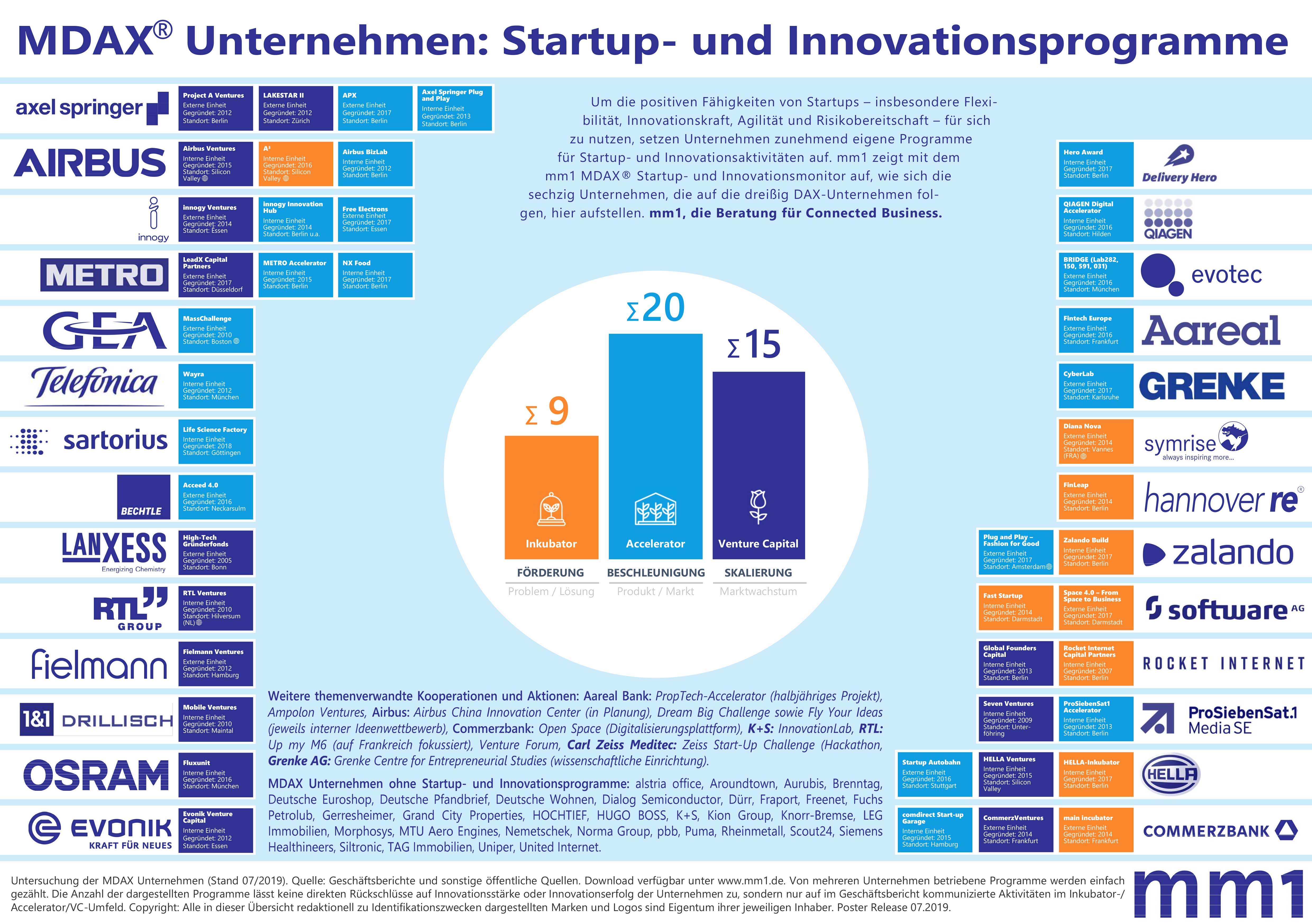 Überblick der Startup- und Innovationsprogramme der MDAX-Unternehmen (Stand: Juli 2019)