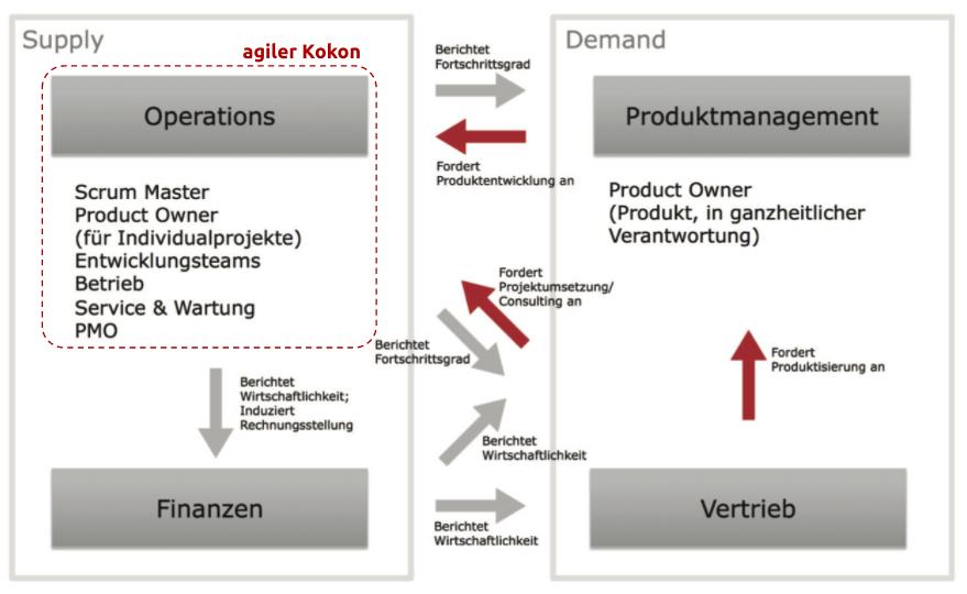 Bild 1: Die 2015 vorgeschlagene Organisationsstruktur. Der Demand-Bereich (Auftraggeber) adressiert die Anforderungen gegenüber Supply (Dienstleister), dieser weist in Operations selbst einen agil arbeitenden Kern auf, der sich nach außen mit klassischen Reporting-Mechanismen abschottet.