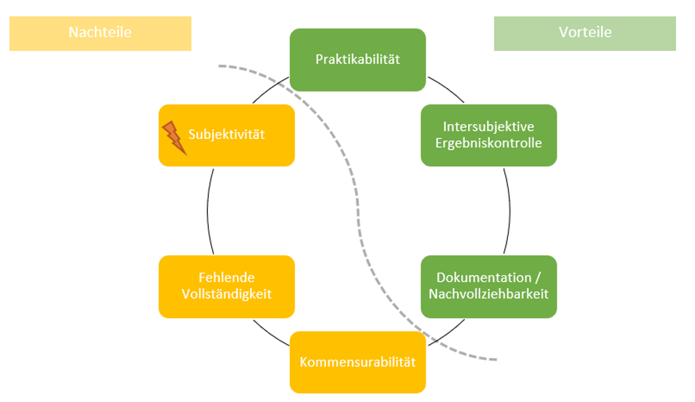 Auswahl von Vor- und Nachteilen der klassischen Nutzwertanalyse – die Subjektivität ist ein unterschätzter Nachteil