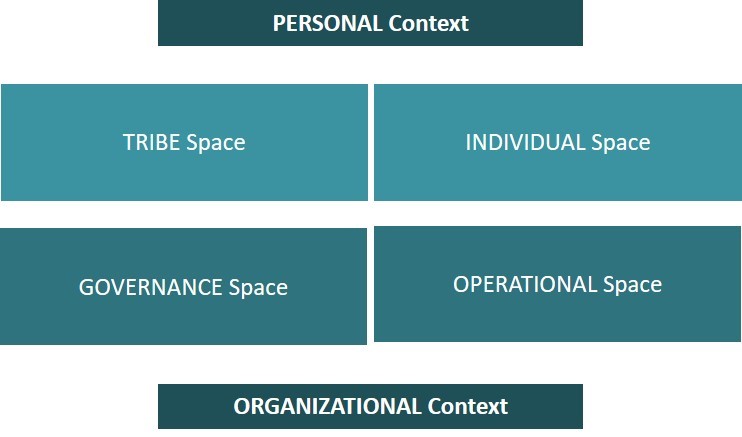 Die Holokratie unterscheidet zwischen persönlichem sowie organisationalem Kontext und bietet für beide separate Räume an, in denen jeweils Persönlichkeit und Organisation weiterentwickelt werden können.