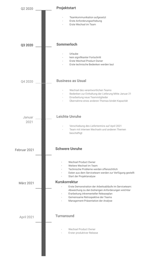 Zeitstrahl mit relevanten Ereignissen für das Projektziel