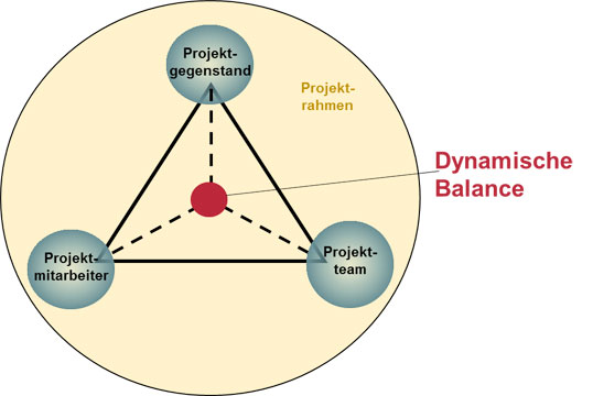 TZI auf Projektmanagement