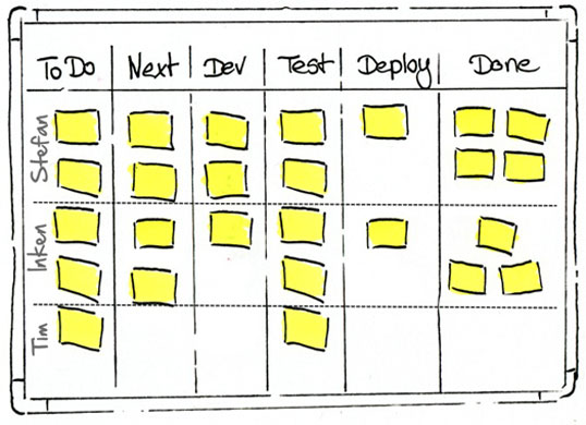 Kanban-Board mit Swim Lanes