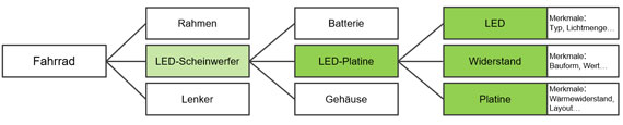 Bild 1b: stark vereinfachtes Beispiel eines Strukturbaums für ein Fahrrad mit Fokus auf der LED-Platine des LED-Scheinwerfers