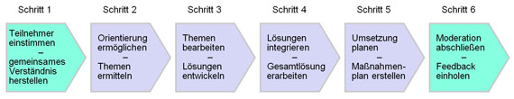 Bild 2: Prozessschritte einer  Arbeitsgruppenmoderation