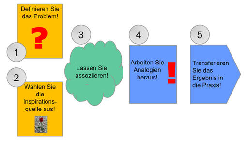 Vorgehensweise bei der Bisoziation