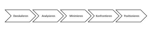 Die fünf Phasen der Ärgerbewältigung
