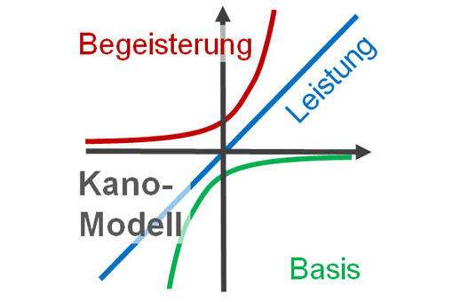 Kano-Modell Kano-Modell