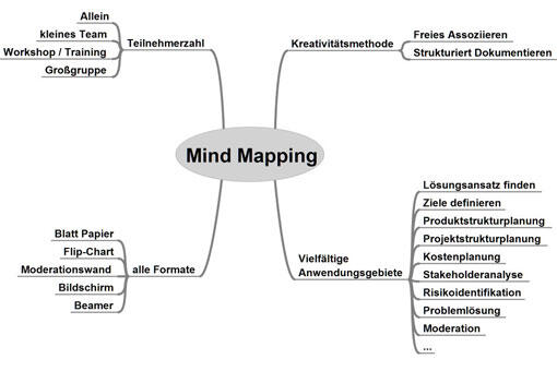 Mind Mapping Mind Mapping