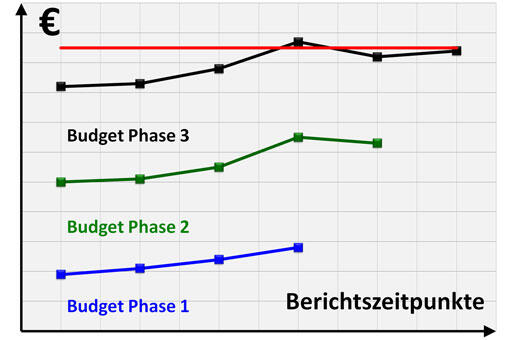Kostentrendanalyse