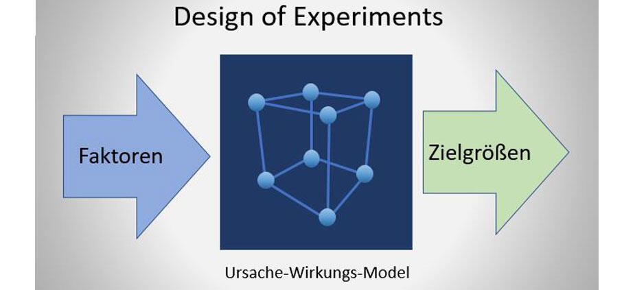 Design of Experiments (DoE) Design of Experiments (DoE)