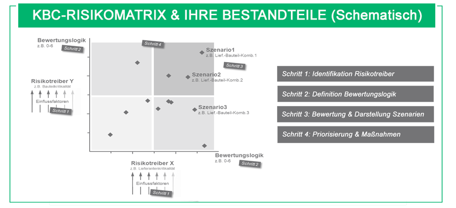 Risikomanagement in der Supply Chain
