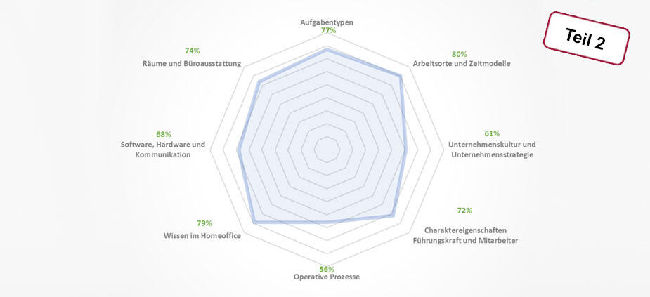 Wie hoch ist der Reifegrad meines Unternehmens bezüglich Homeoffice?