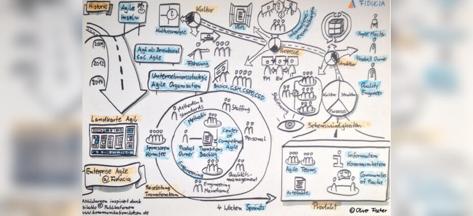 Agile Transition Kulturwandel Agile Transition Kulturwandel