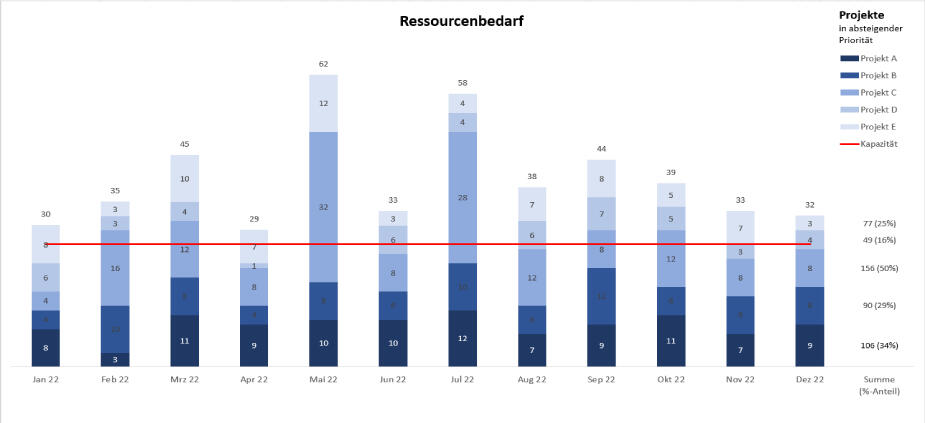 Excel-Vorlage - Ressourcenplanung mit Projektpriorisierung
