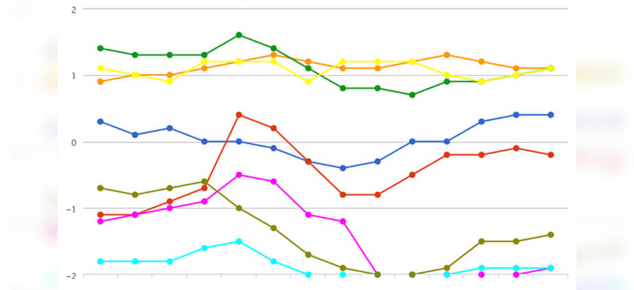 Teambarometer - Motivation und Performance im Team messen