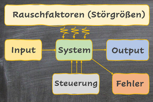 Methode Parameter-Diagramm (P-Diagramm)