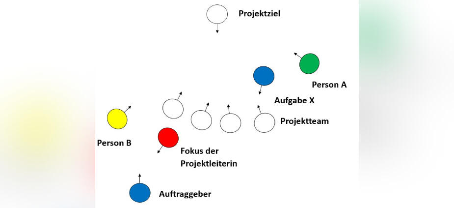 Systemische Projektaufstellung: Nutzen, Vorgehen und Beispiel
