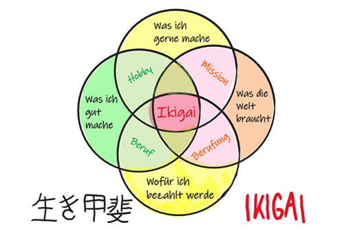 Methode Ikigai