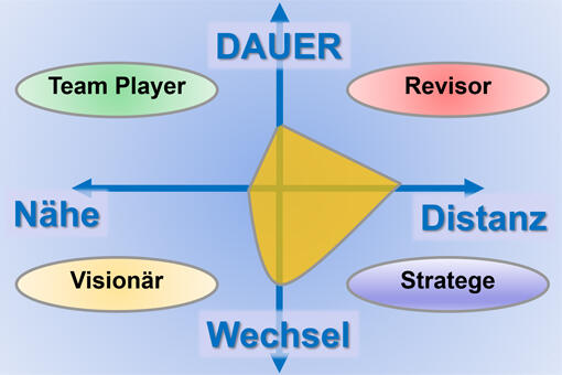 Methode Riemann-Thomann-Modell Methode Riemann-Thomann-Modell
