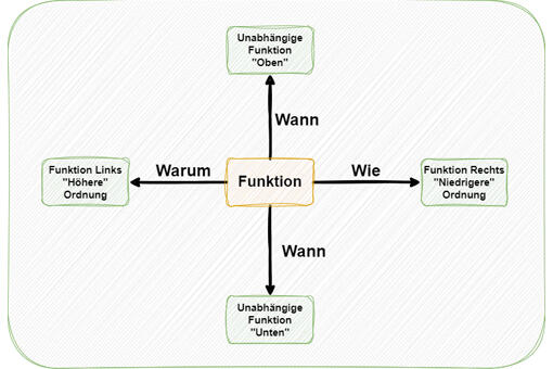 Methode Function Analysis System Technique (FAST)